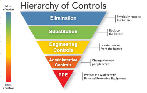 Using Hazard Controls to Prevent Worker Deaths