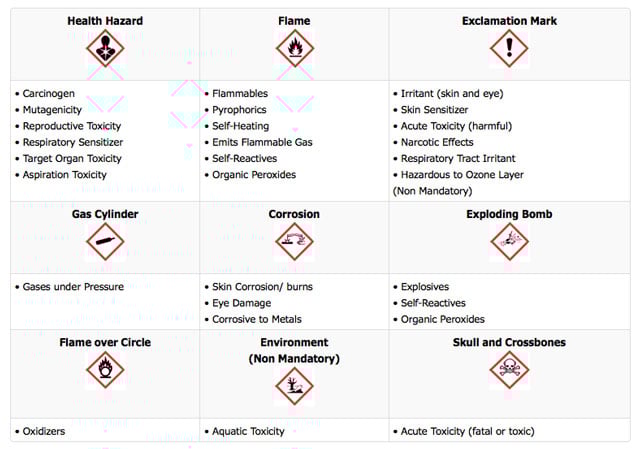 Hazcom 2012 & GHS: What Rescuers Need to Know