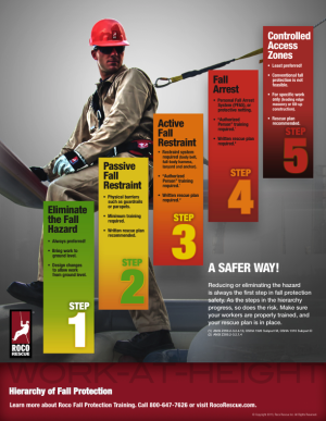 Hierarchy of Fall Protection Poster