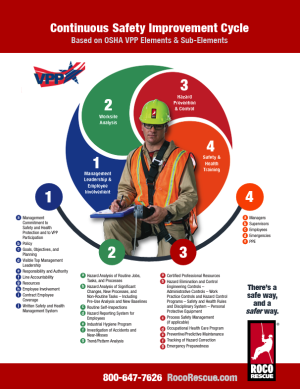 OSHA VPP Cycle Poster